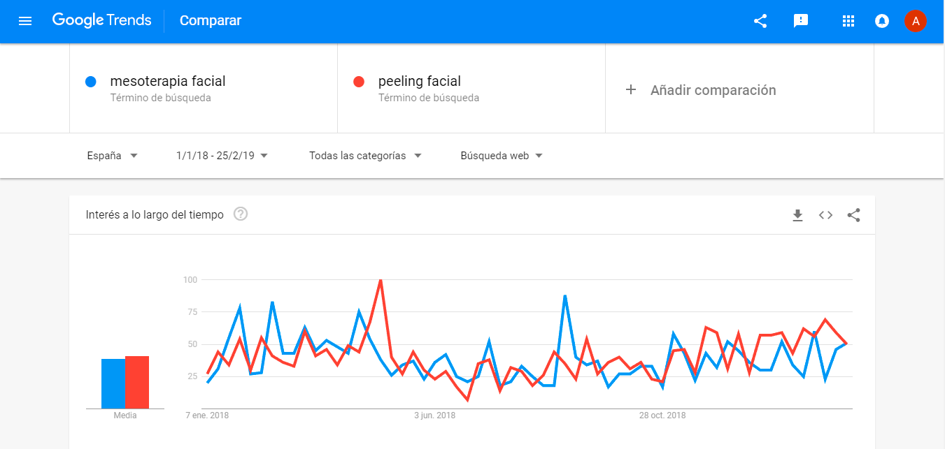 google-trends-tratamientos-estetica-comparativa_descuentos_flowww