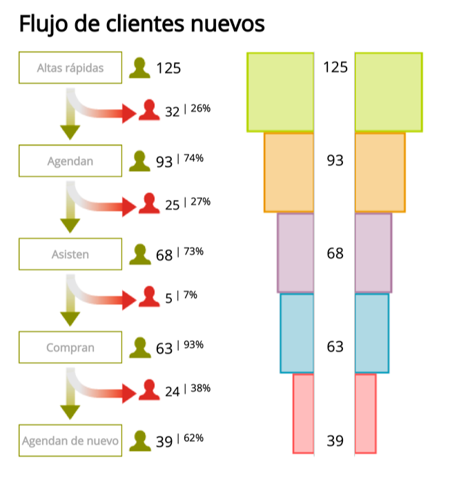 Consigo nuevos clientes pero no vuelven, ¿qué puedo hacer? | flowww