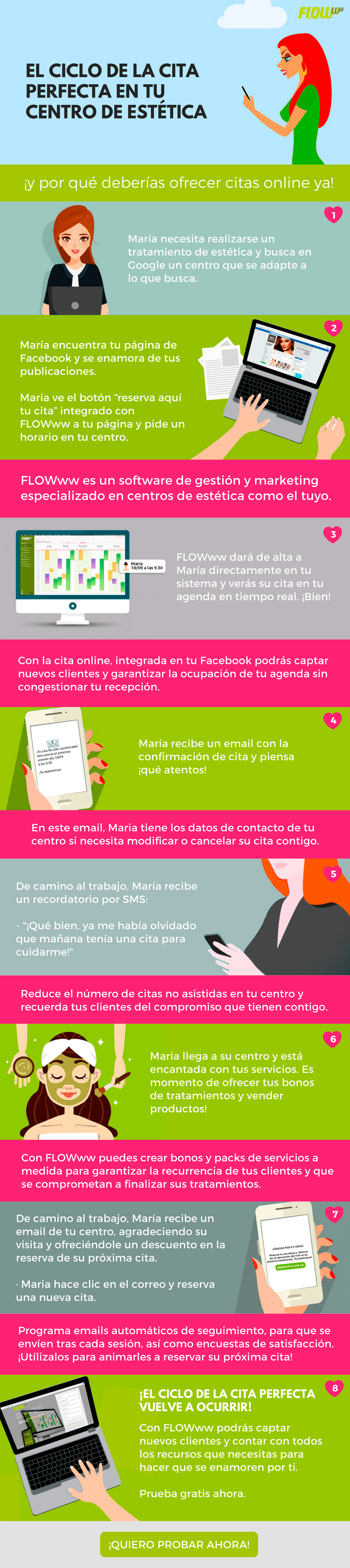 infografia-cita-perfecta-proceso-conversion-cliente-flowww